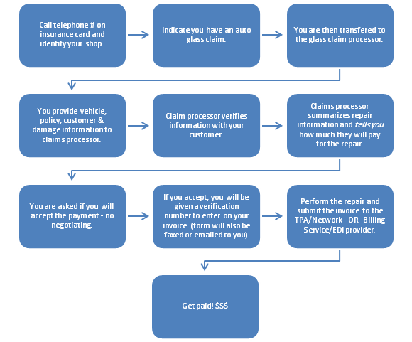Insurance Billing Process